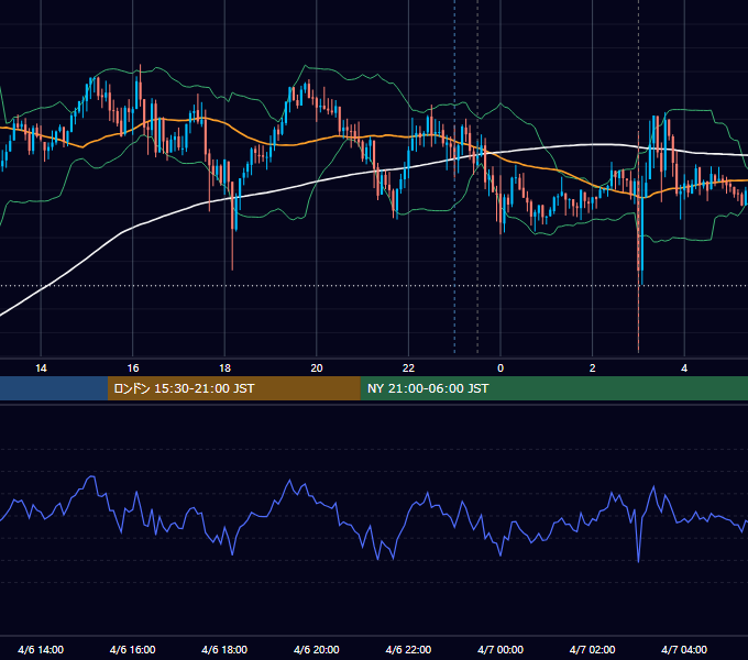 2022年4月6日（水） USD/JPY 5分足チャート