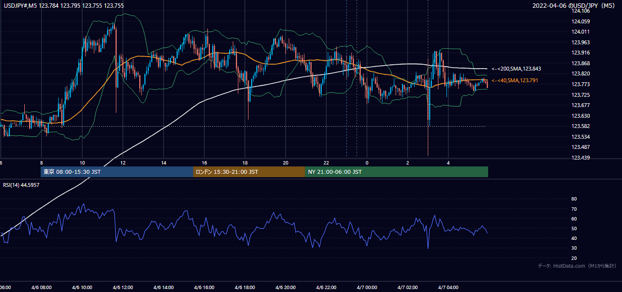 2022年4月6日（水） USD/JPY 5分足チャート