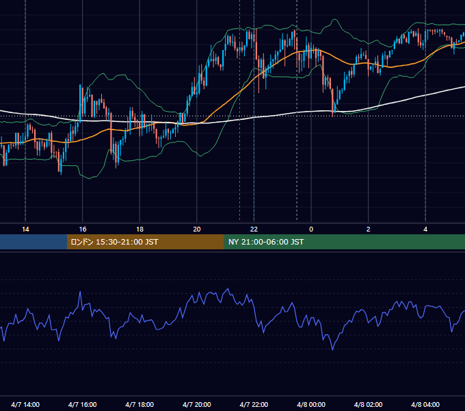 2022年4月7日（木） USD/JPY 5分足チャート