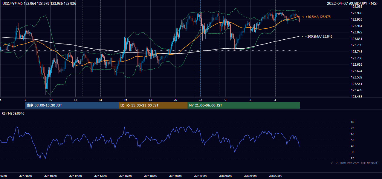 2022年4月7日(木) USD/JPY 5分足チャート