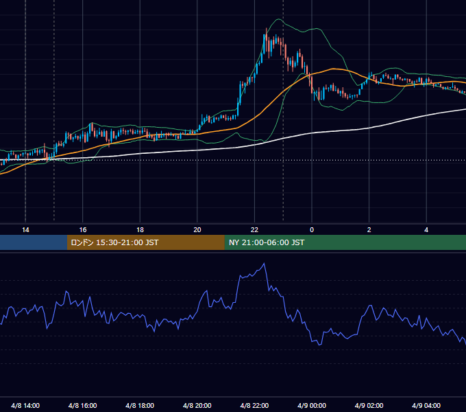 2022年4月8日（金） USD/JPY 5分足チャート