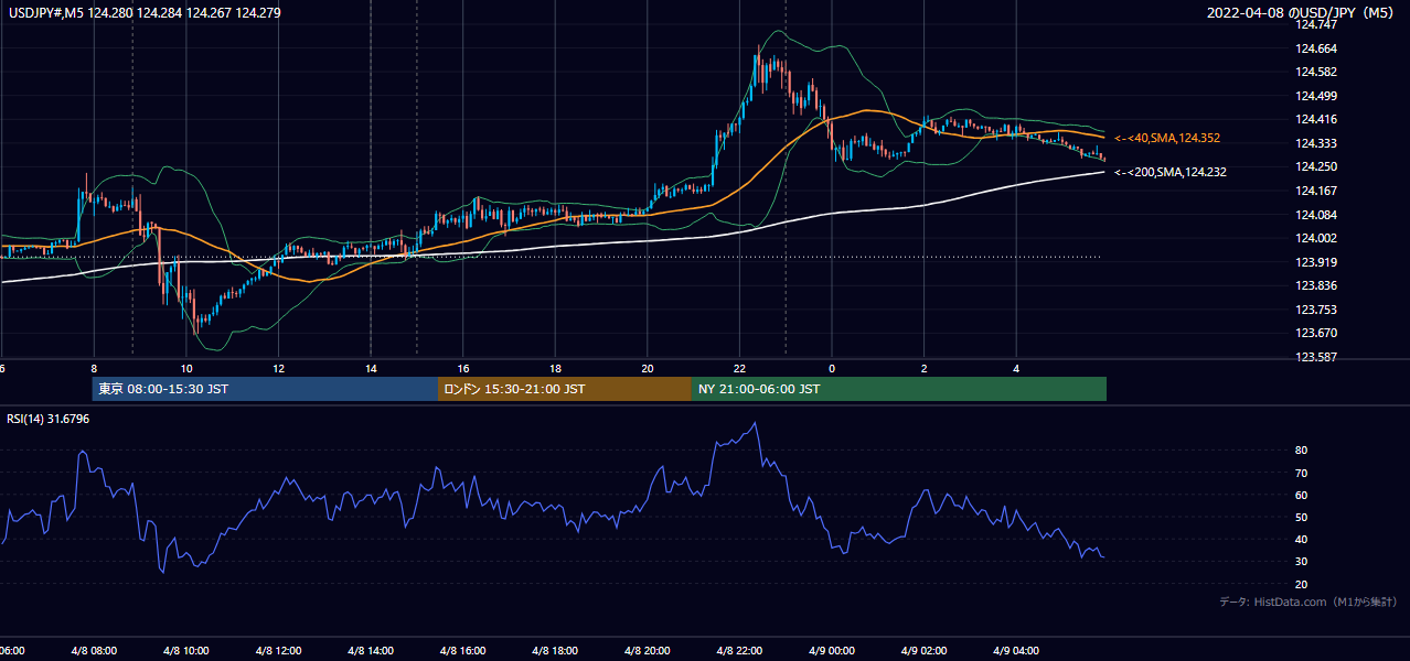 2022年4月8日（金） USD/JPY 5分足チャート