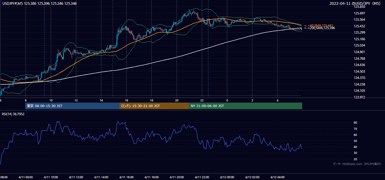 2022-04-11（月） USD/JPY 5分足チャート