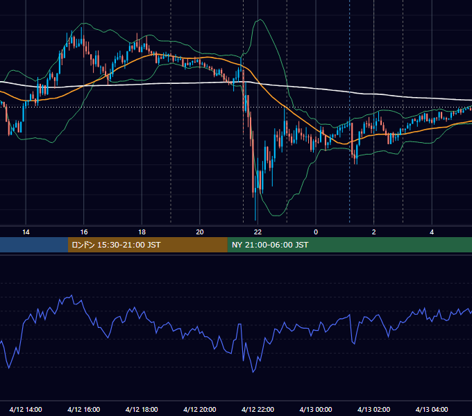 2022年4月12日（火） USD/JPY 5分足チャート