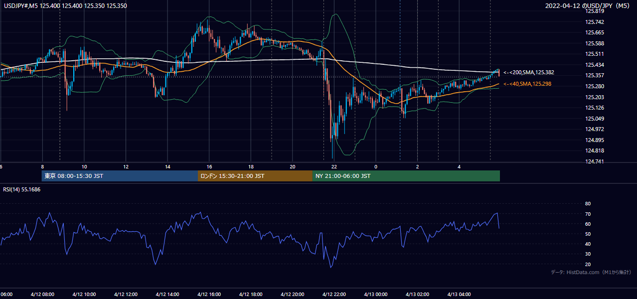 2022-04-12（火） USD/JPY 5分足チャート