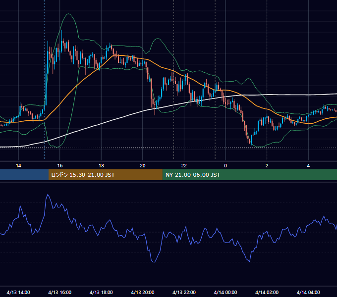 2022年4月13日（水） USD/JPY 5分足チャート