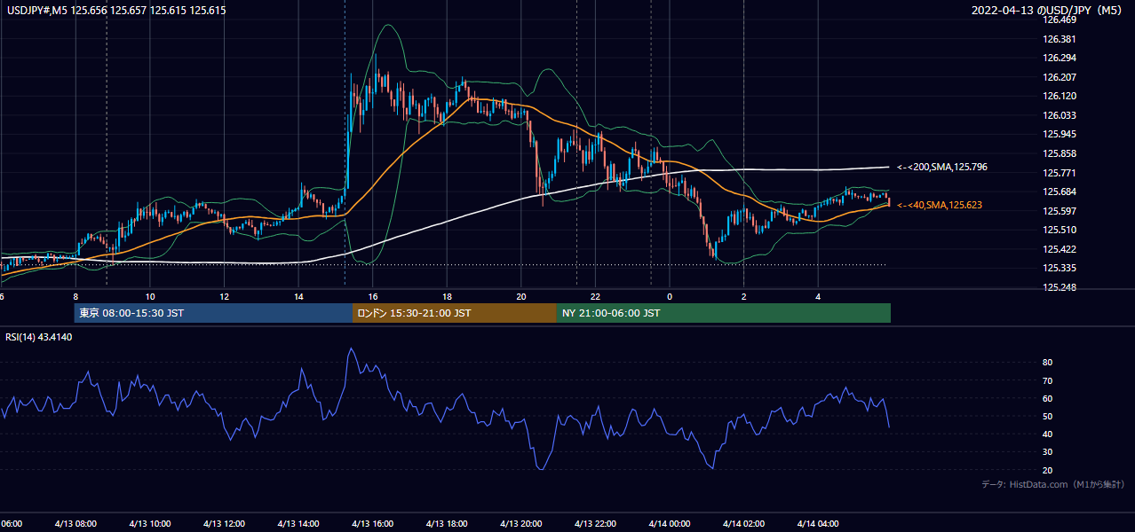 2022-04-13（水） USD/JPY 5分足チャート