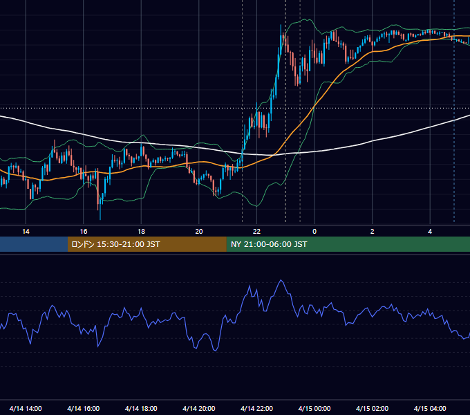 2022年4月14日（木） USD/JPY 5分足チャート