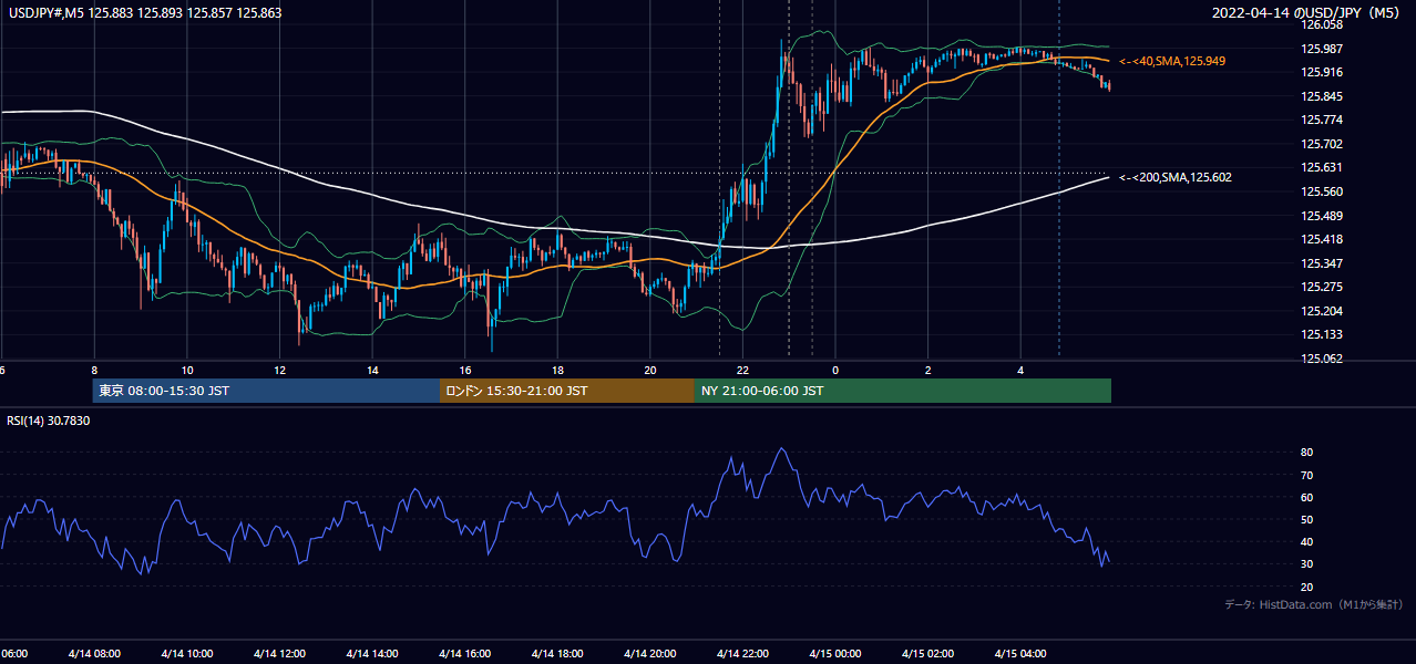 2022-04-14（木） USD/JPY 5分足チャート