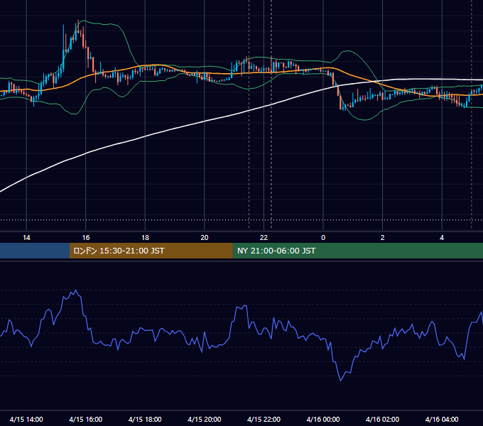 2022年4月15日（金） USD/JPY 5分足チャート
