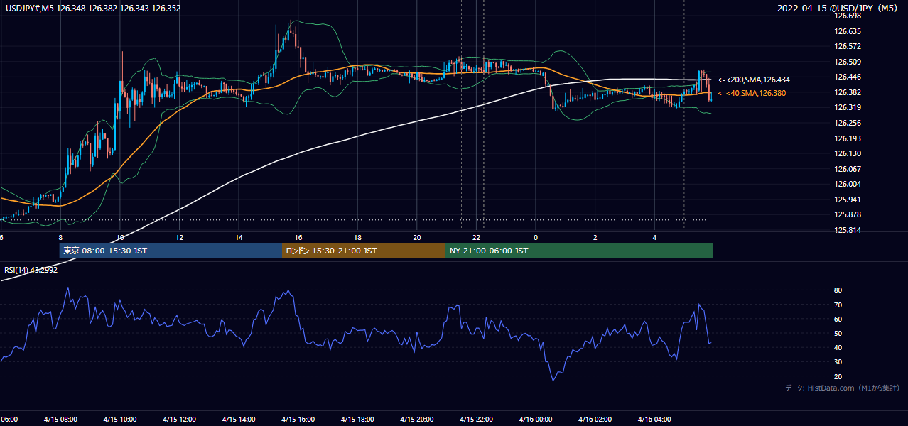 2022-04-15（金） USD/JPY 5分足チャート