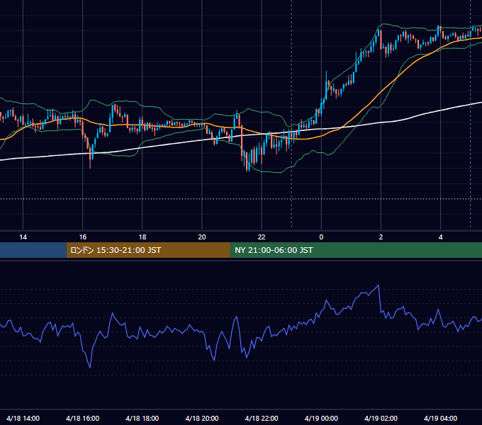2022年4月18日（月） USD/JPY 5分足チャート