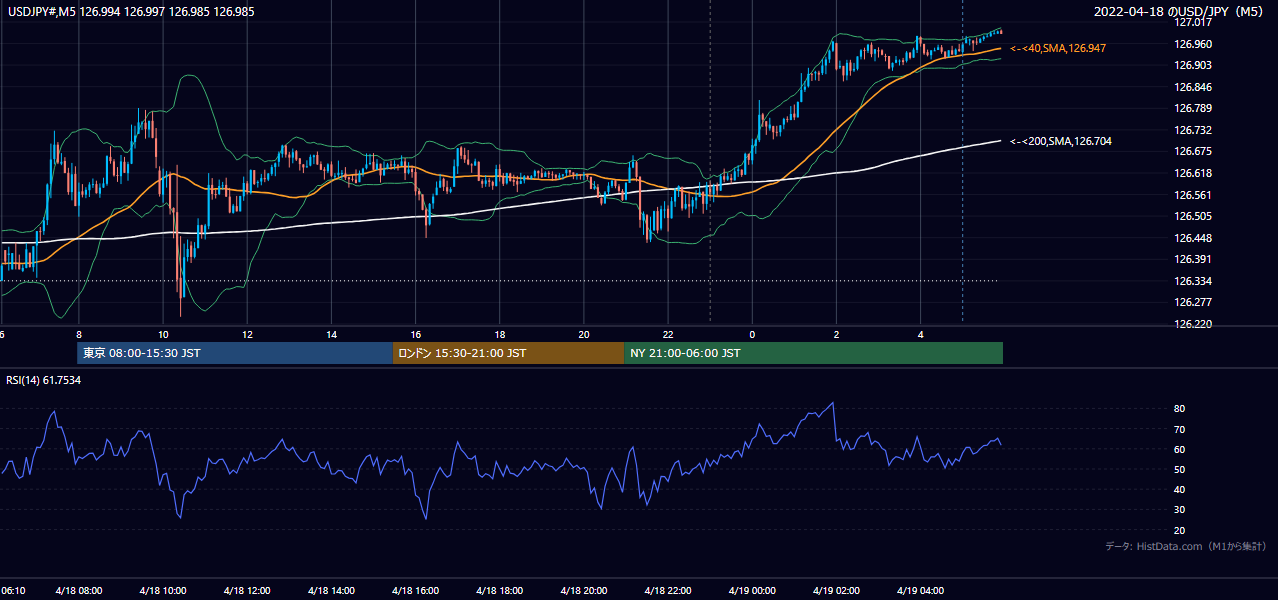 2022-04-18(月) USD/JPY 5分足チャート