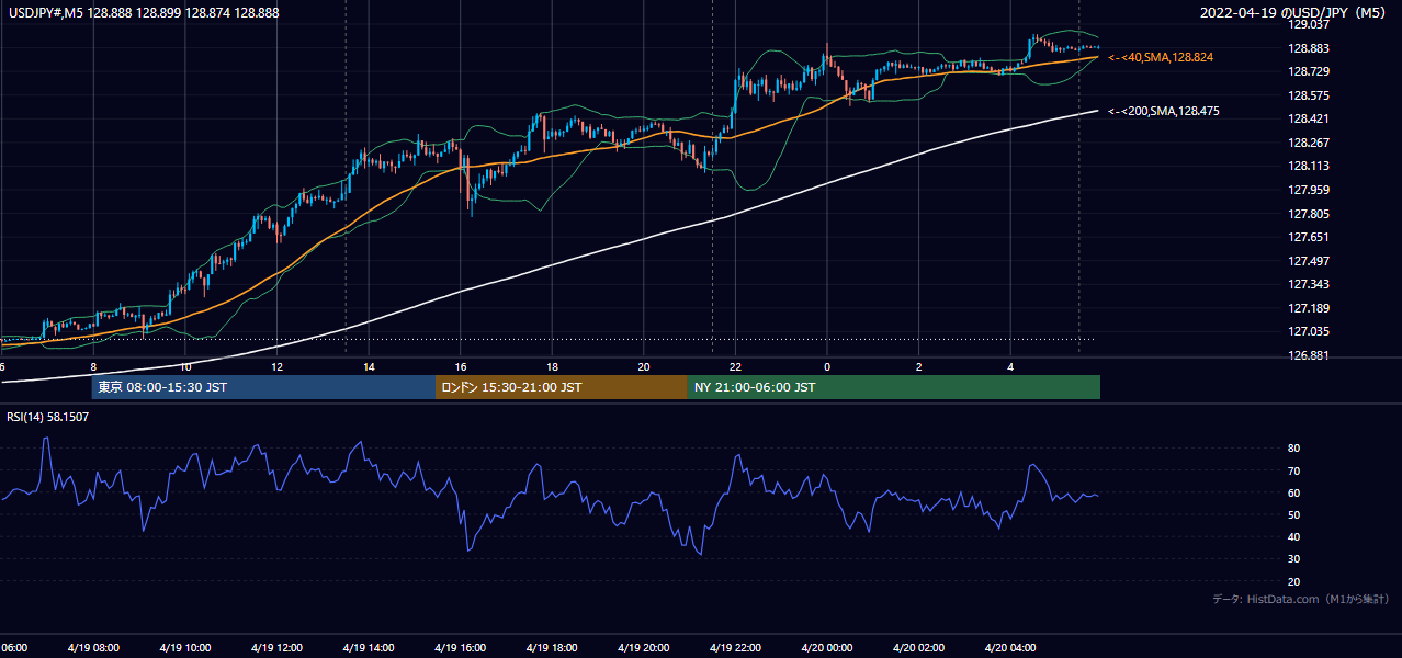 2022年4月19日（火） USD/JPY 5分足チャート