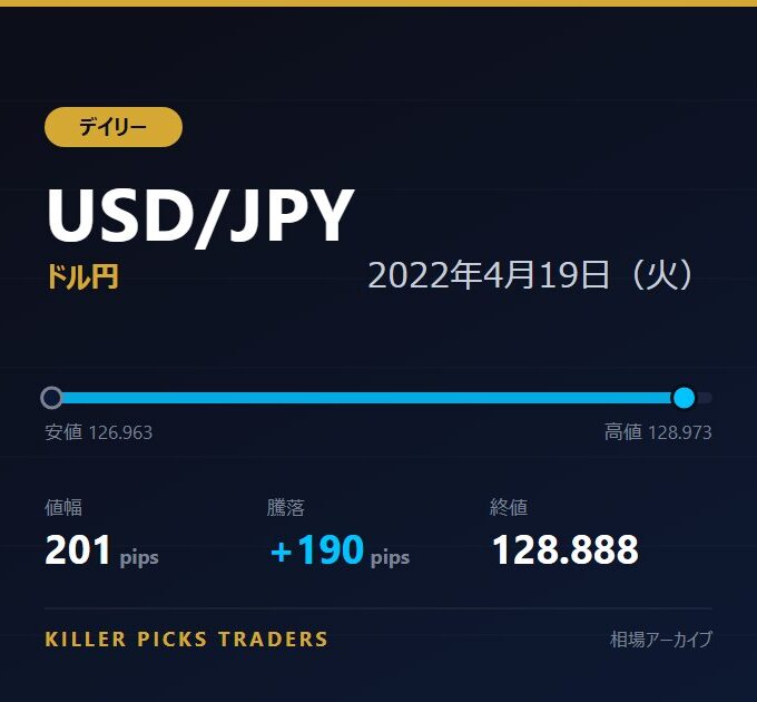USD/JPY 2022年4月19日（火） 値幅201pips