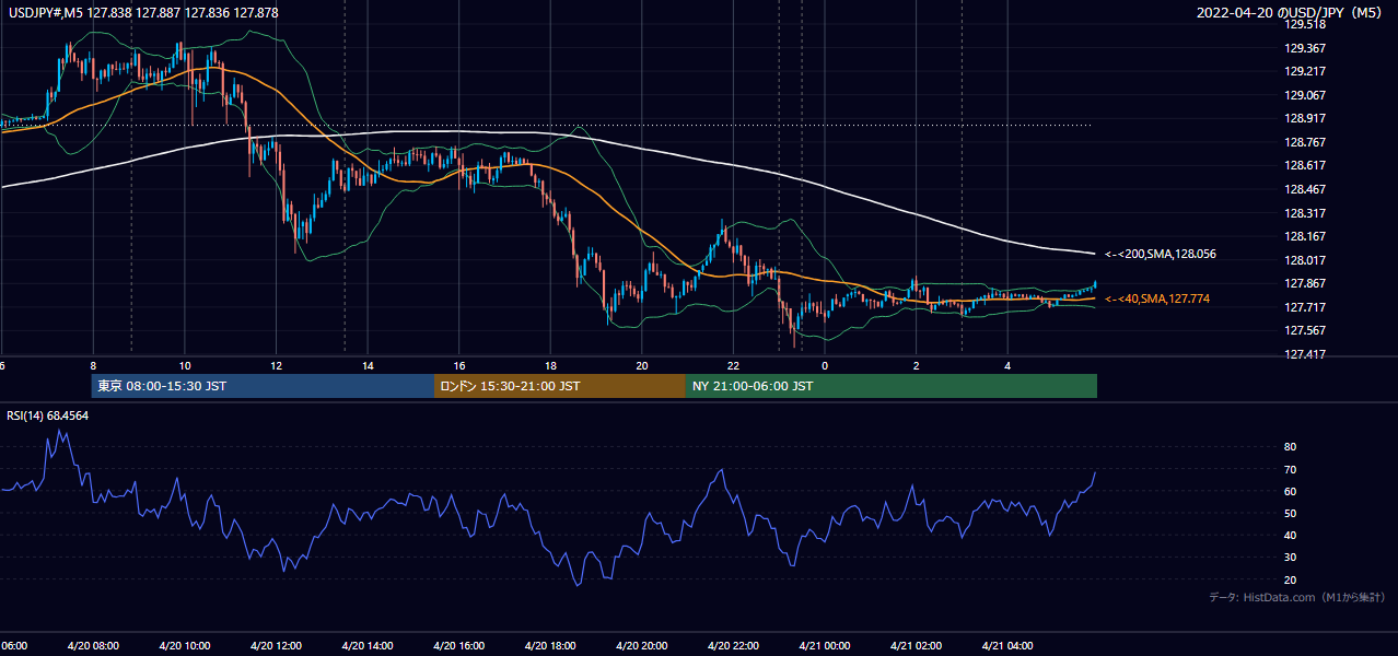 2022年4月20日(水) USD/JPY 5分足チャート