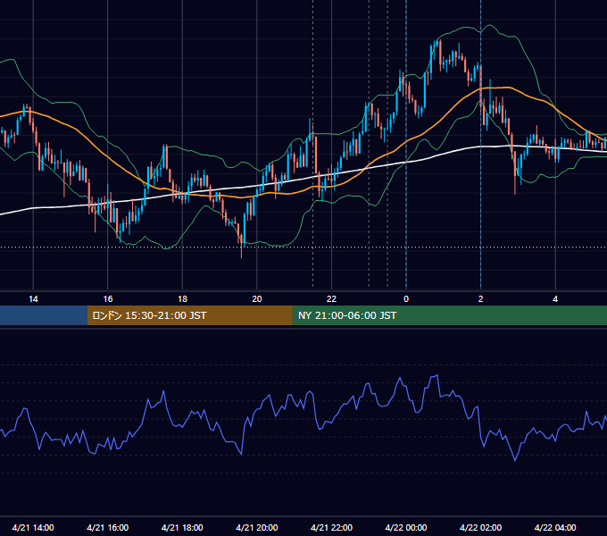 2022年4月21日（木） USD/JPY 5分足チャート