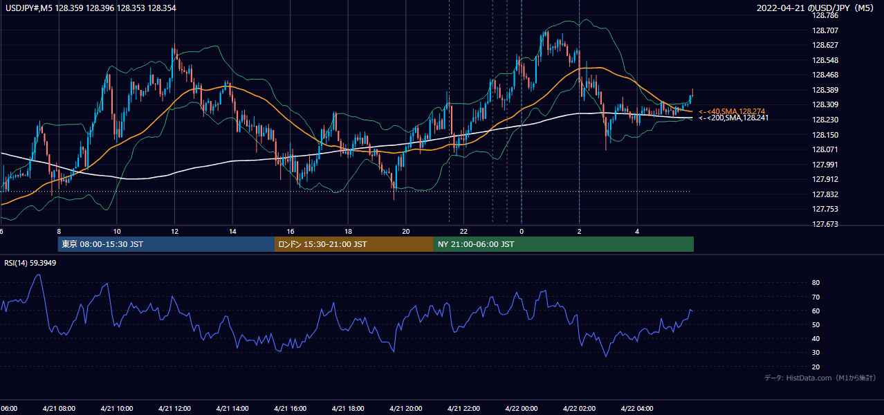 2022-04-21(木) USD/JPY 5分足チャート