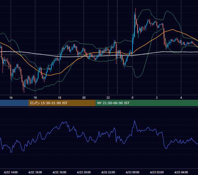 2022年4月22日（金） USD/JPY 5分足チャート