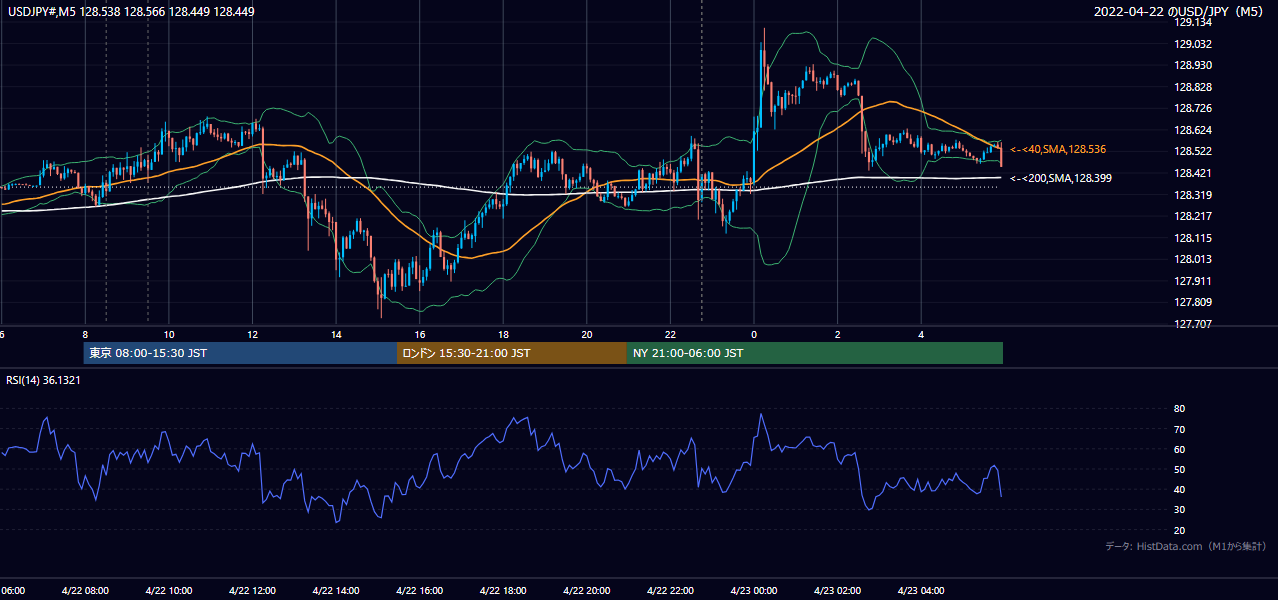 2022-04-22(金) USD/JPY 5分足チャート