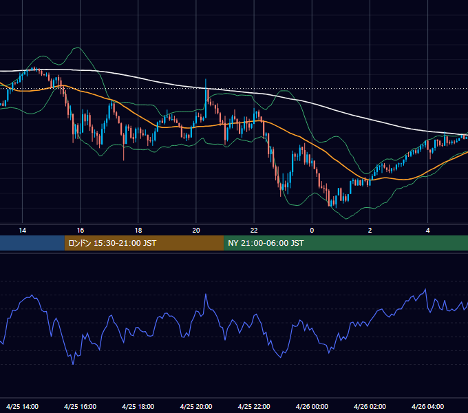2022年4月25日（月） USD/JPY 5分足チャート