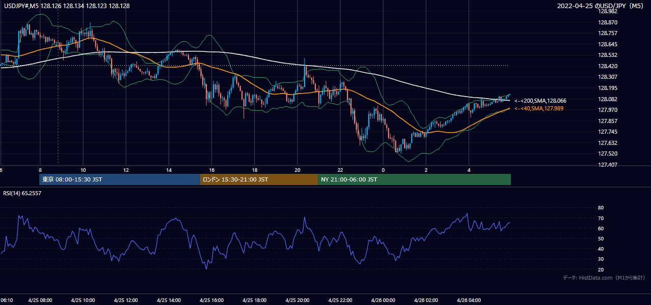 2022-04-25(月) USD/JPY 5分足チャート