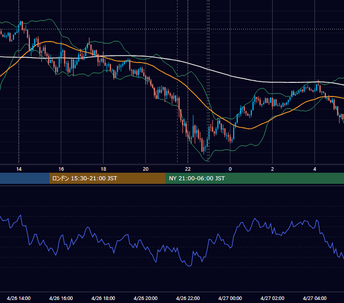 2022年4月26日（火） USD/JPY 5分足チャート