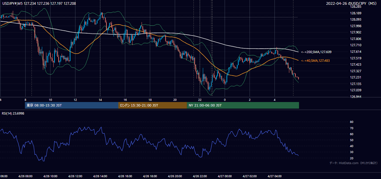 2022-04-26(火) USD/JPY 5分足チャート