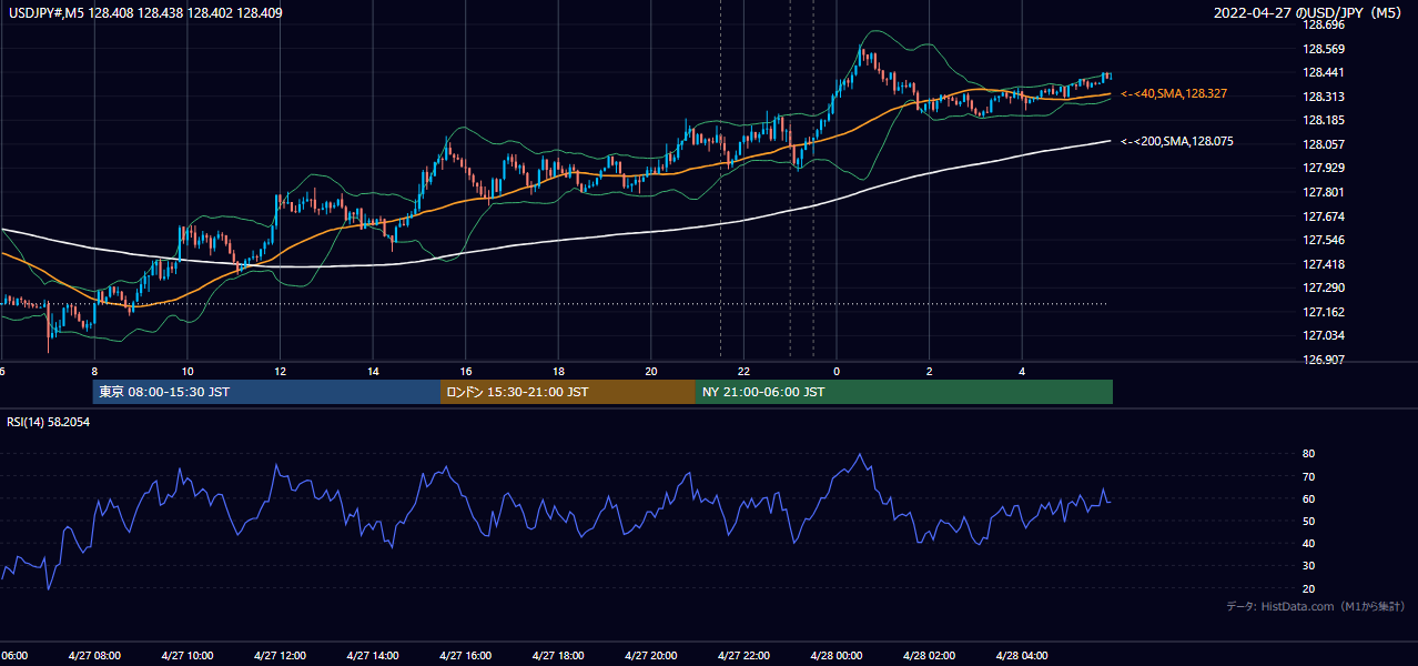 2022-04-27(水) USD/JPY 5分足チャート