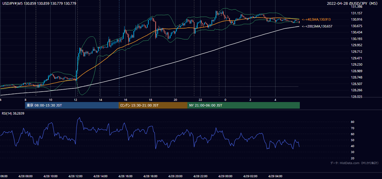 2022-04-28(木) USD/JPY 5分足チャート