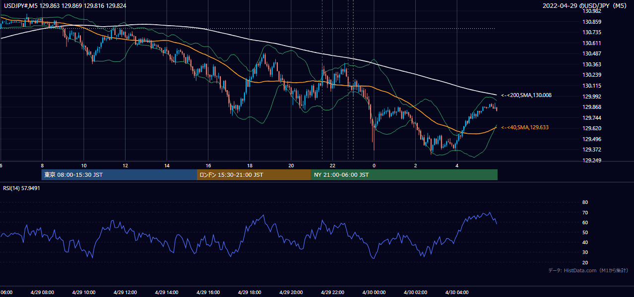 2022年4月29日(金) USD/JPY 5分足チャート