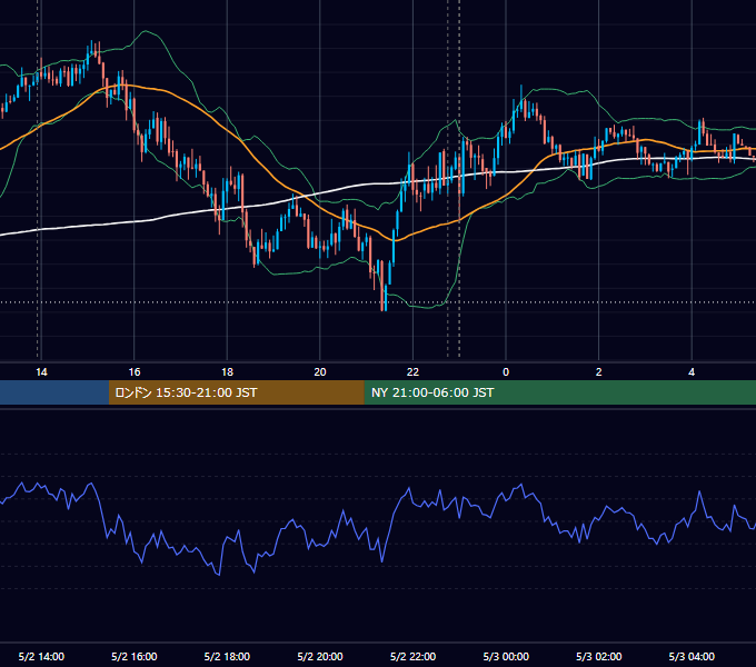 2022年5月2日（月） USD/JPY 5分足チャート