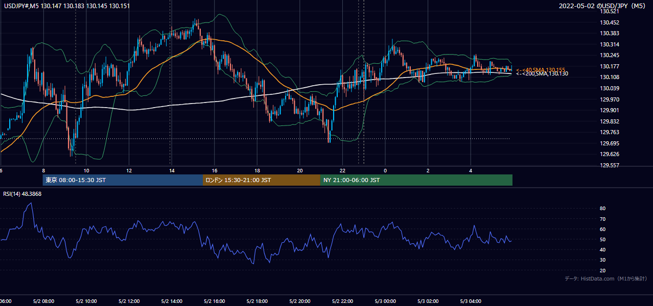 2022-05-02（月） USD/JPY 5分足チャート