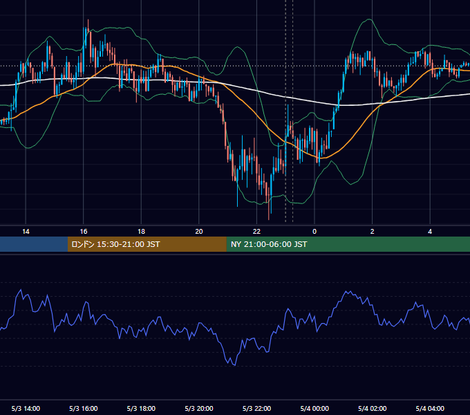2022年5月3日（火） USD/JPY 5分足チャート