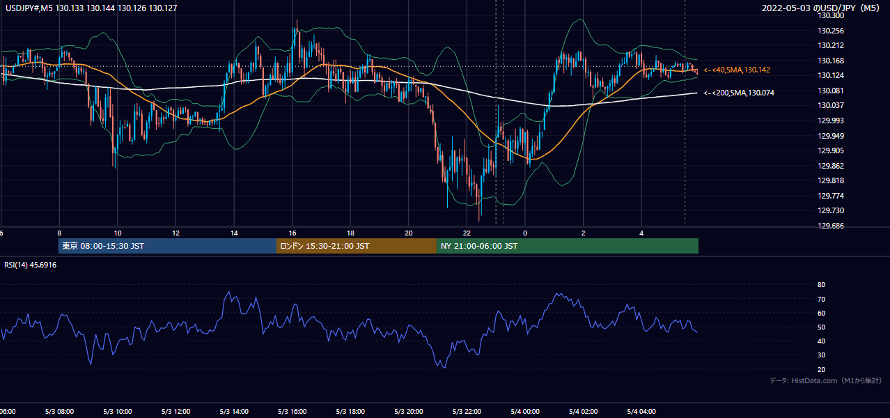 2022-05-03（火） USD/JPY 5分足チャート