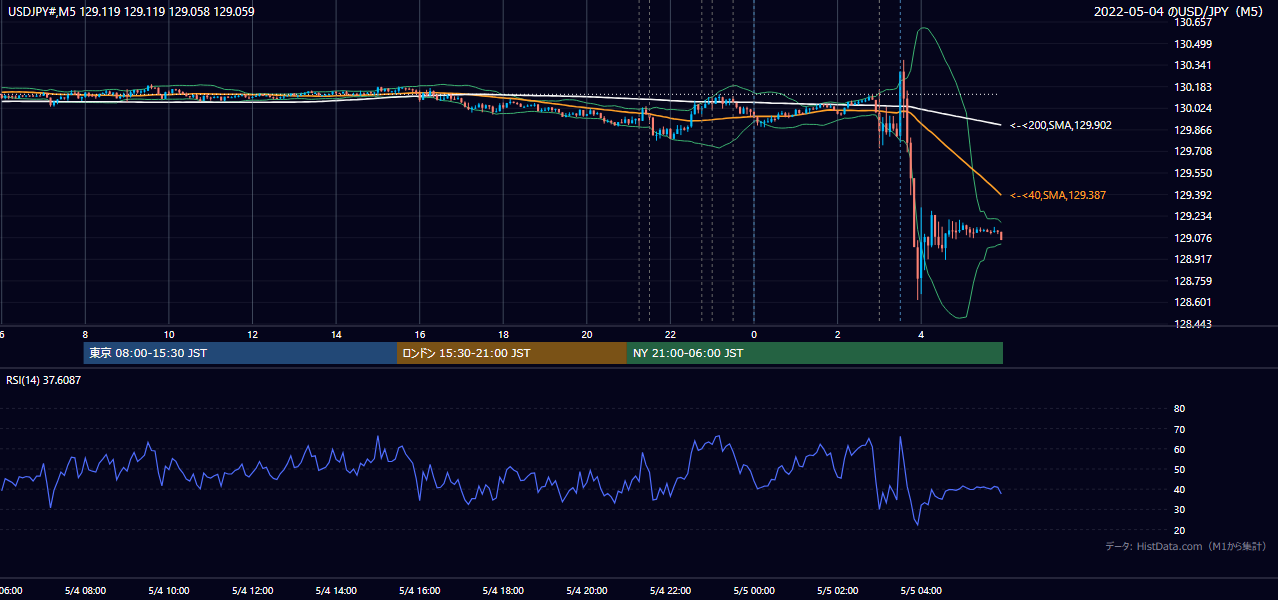 2022-05-04（水） USD/JPY 5分足チャート