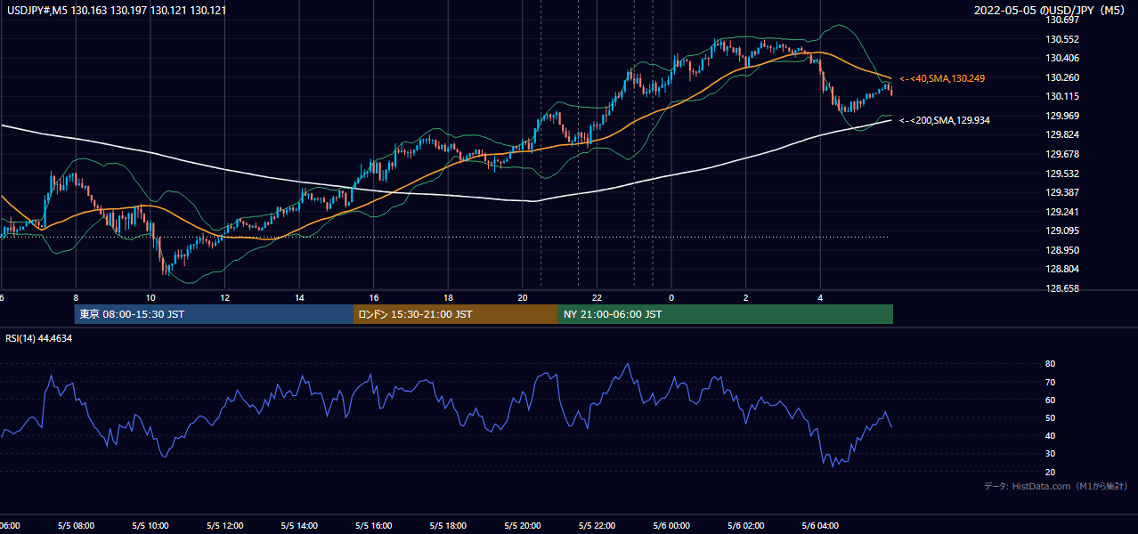 2022-05-05（木） USD/JPY 5分足チャート
