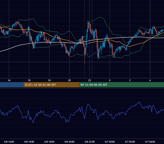 2022年5月6日（金） USD/JPY 5分足チャート