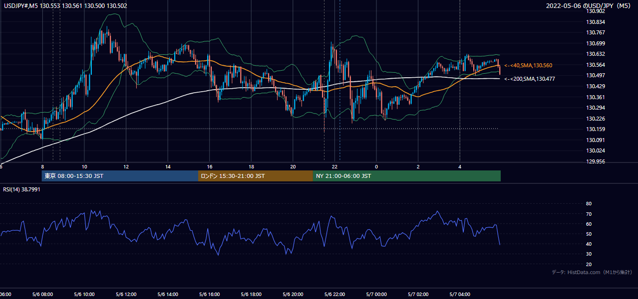 2022-05-06（金） USD/JPY 5分足チャート