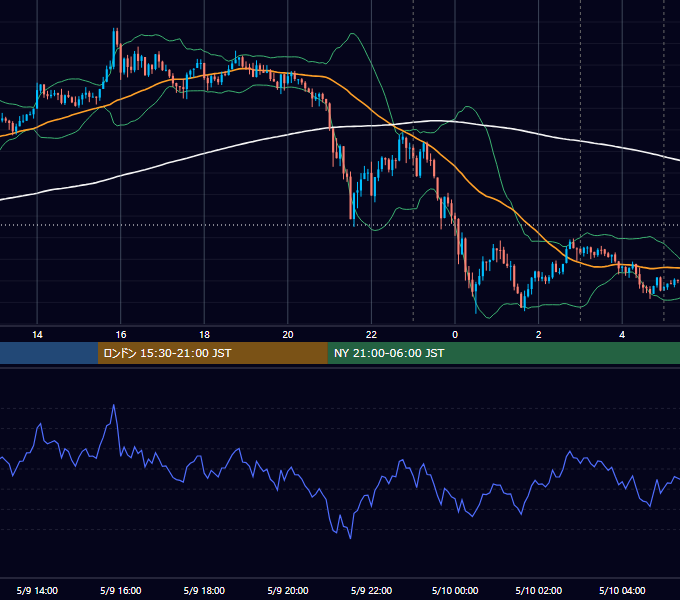 2022年5月9日（月） USD/JPY 5分足チャート