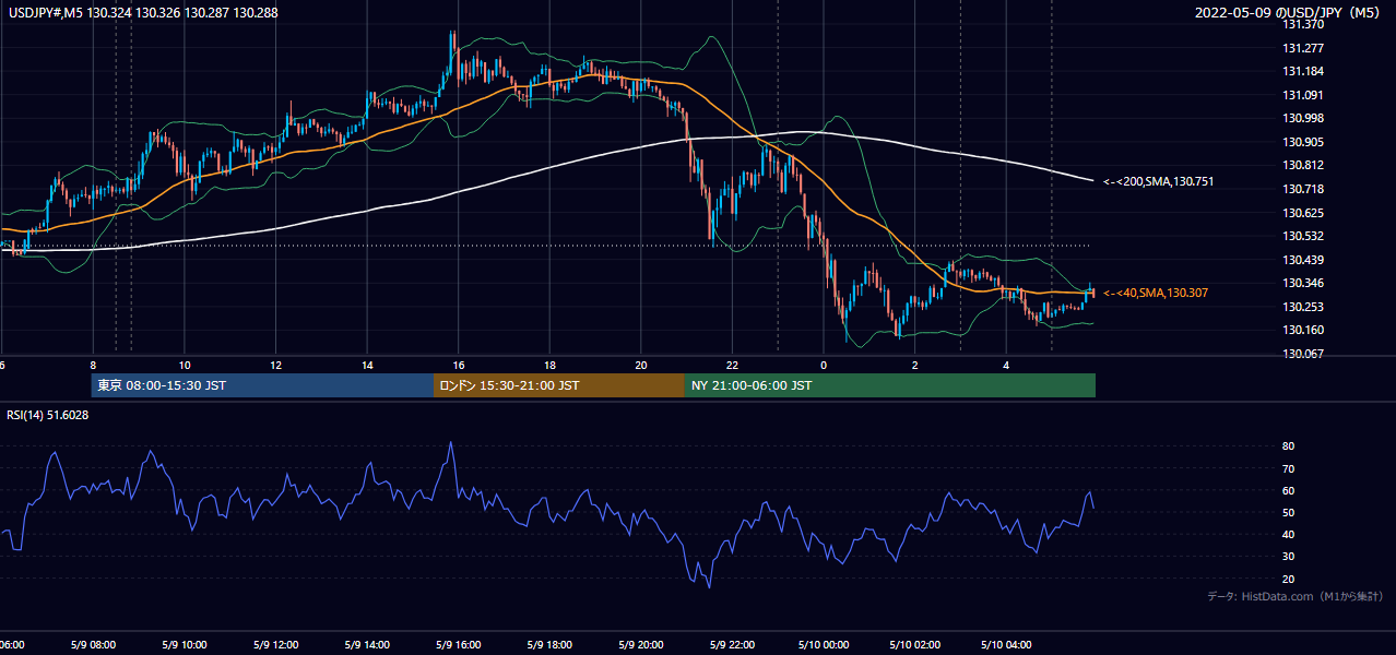 2022年5月9日(月) USD/JPY 5分足チャート