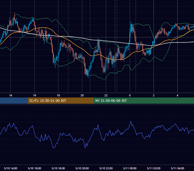 2022年5月10日（火） USD/JPY 5分足チャート