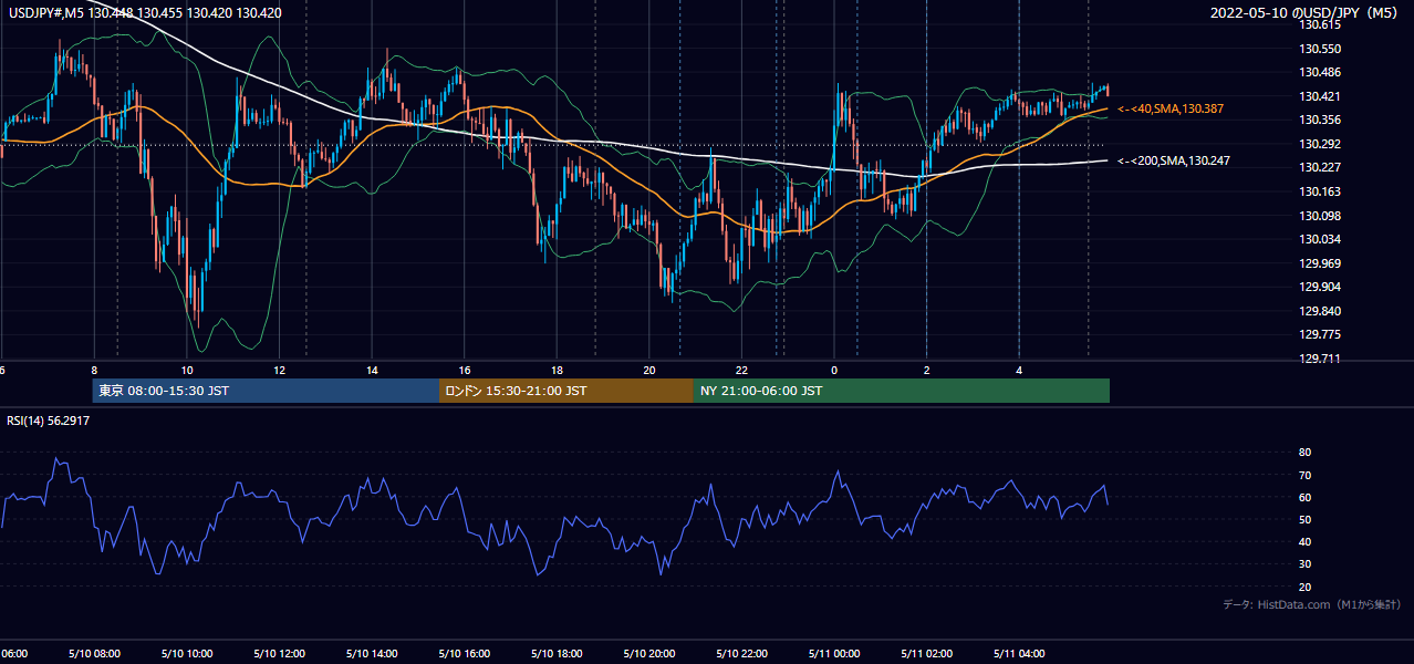 2022-05-10（火） USD/JPY 5分足チャート