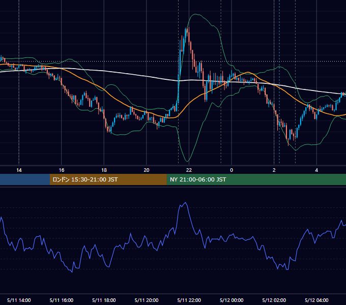 2022年5月11日（水） USD/JPY 5分足チャート