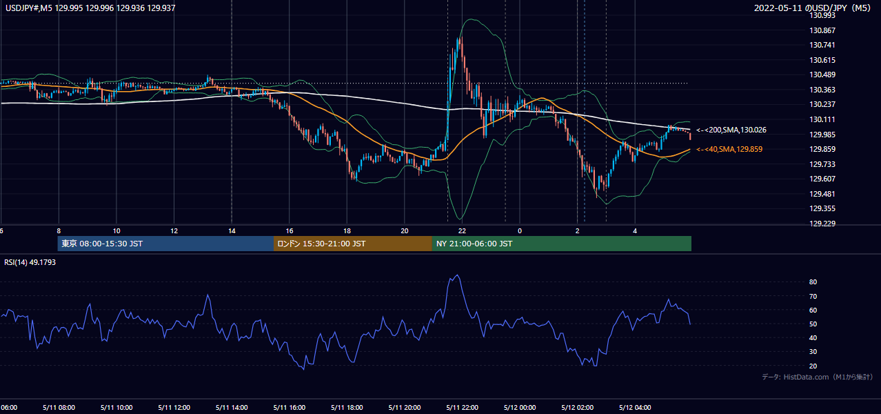 2022-05-11（水） USD/JPY 5分足チャート