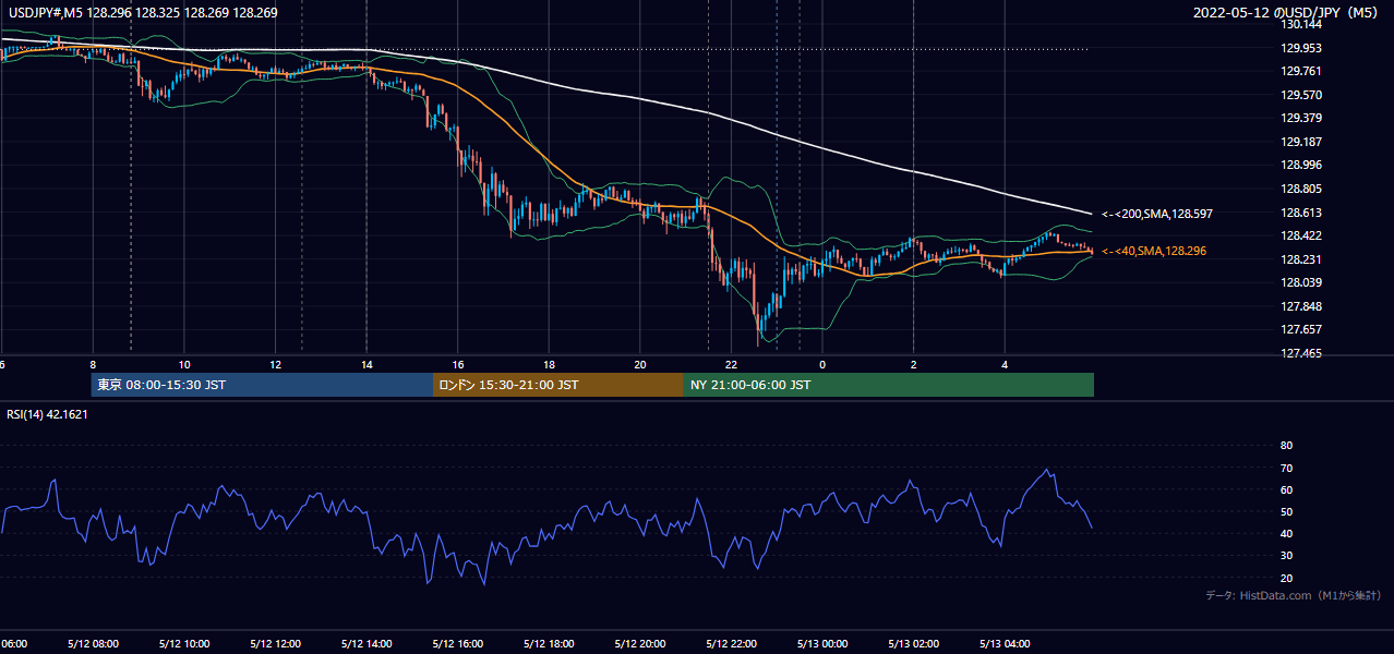 2022-05-12（木） USD/JPY 5分足チャート