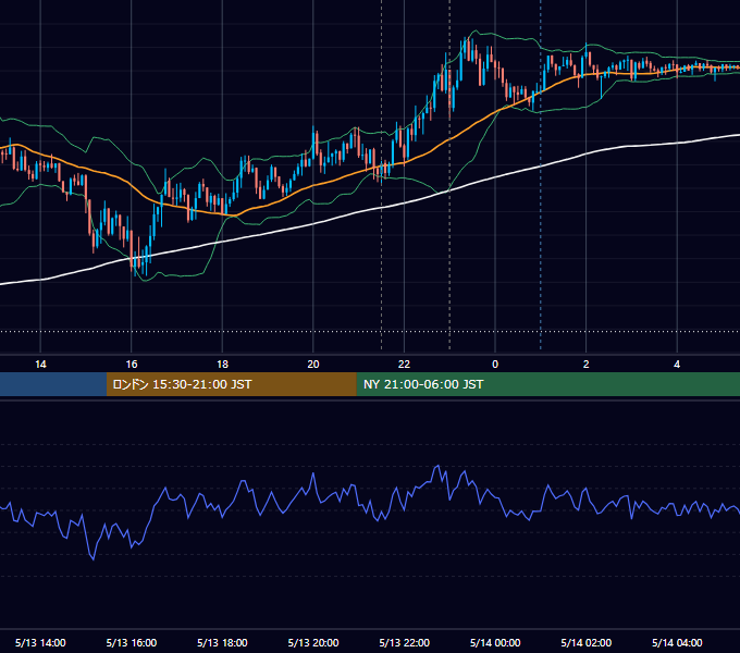 2022年5月13日（金） USD/JPY 5分足チャート