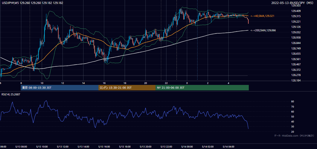 2022-05-13（金） USD/JPY 5分足チャート