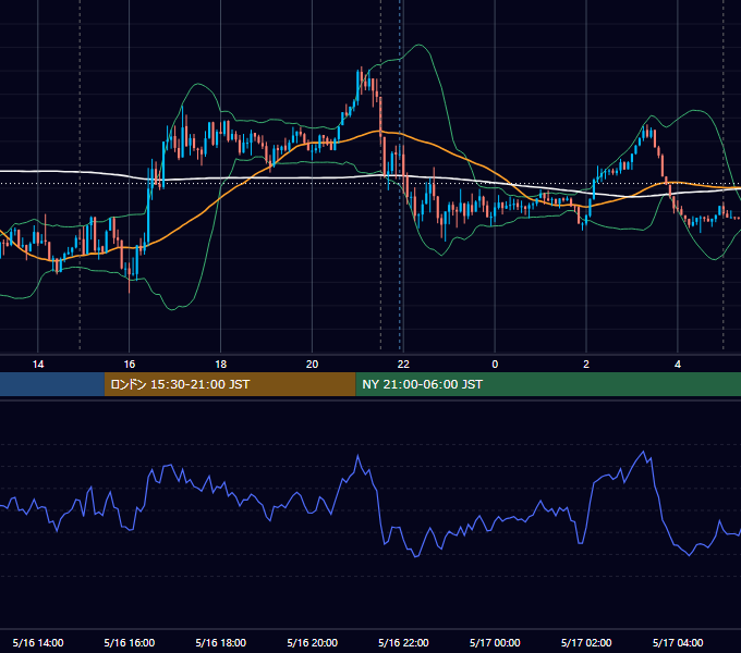 2022年5月16日（月） USD/JPY 5分足チャート