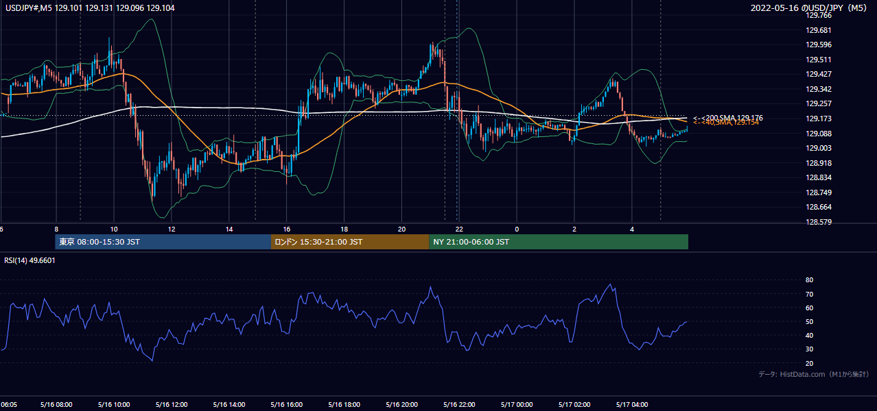 2022-05-16（月） USD/JPY 5分足チャート